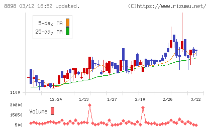 センチュリー２１・ジャパンチャート