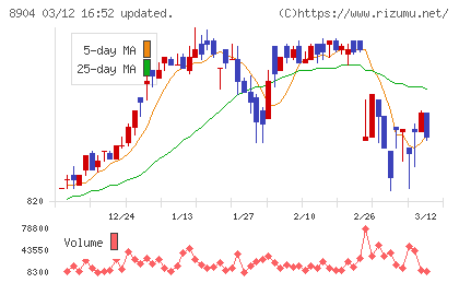 ＡＶＡＮＴＩＡチャート