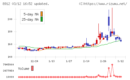 エリアクエストチャート