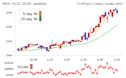 エリアリンクチャート