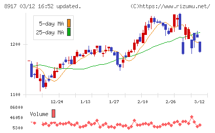ファースト住建チャート