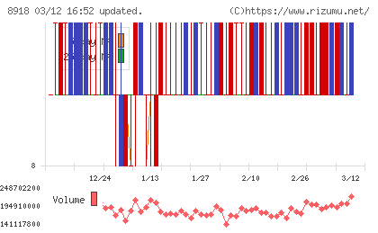 ランドチャート
