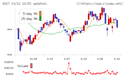 明豊エンタープライズチャート