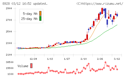 穴吹興産チャート