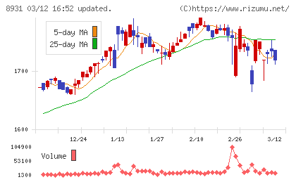 和田興産チャート