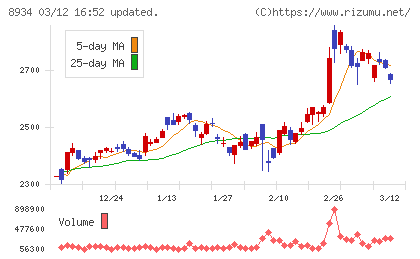 サンフロンティア不動産チャート