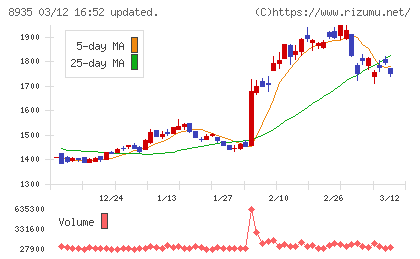 ＦＪネクストホールディングスチャート