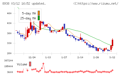 グローム・ホールディングスチャート