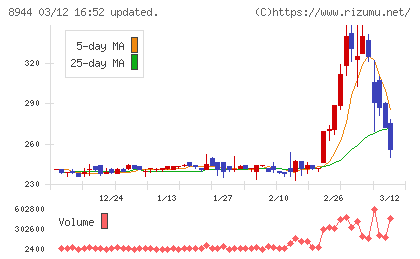 ランドビジネスチャート