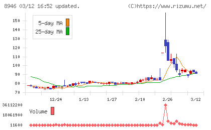 ＡＳＩＡＮ　ＳＴＡＲチャート
