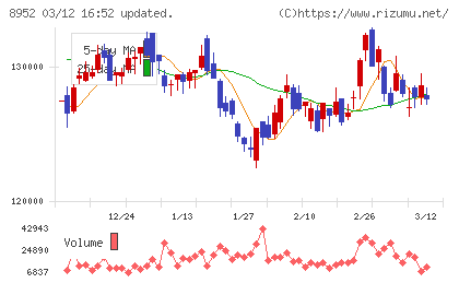 ジャパンリアルエステイト投資法人チャート
