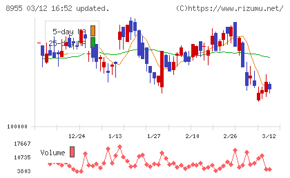 日本プライムリアルティ投資法人チャート