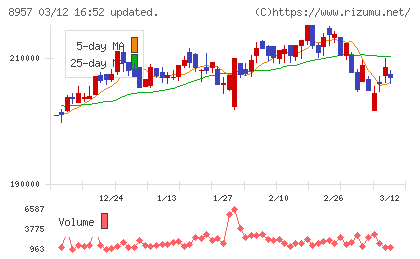 東急リアル・エステート投資法人チャート