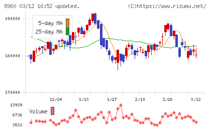 ユナイテッド・アーバン投資法人チャート