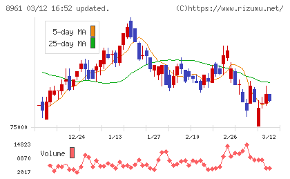 森トラストリート投資法人チャート
