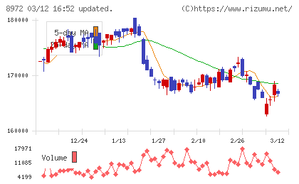 KDX不動産投資法人チャート