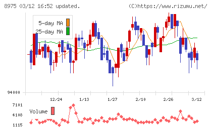 いちごオフィスリート投資法人チャート