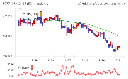 阪急阪神リート投資法人チャート
