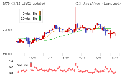 スターツプロシード投資法人チャート