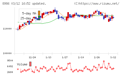 大和証券リビング投資法人チャート