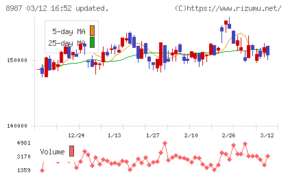 ジャパンエクセレント投資法人チャート