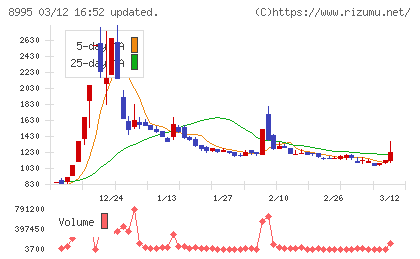 誠建設工業チャート