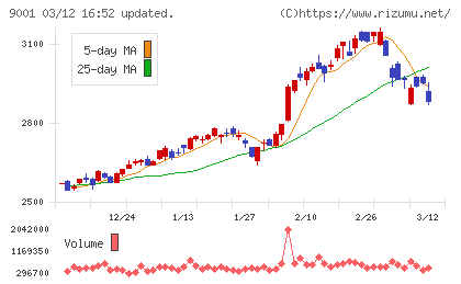 東武鉄道チャート