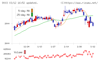 相鉄ホールディングスチャート