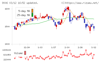 京浜急行電鉄チャート