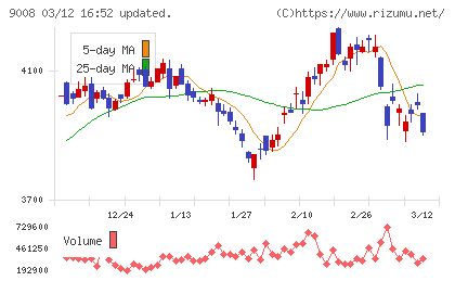 京王電鉄チャート
