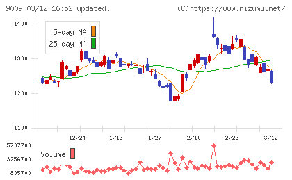 京成電鉄チャート