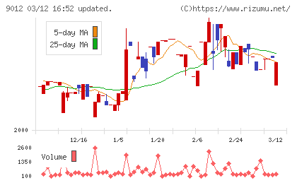 秩父鉄道チャート