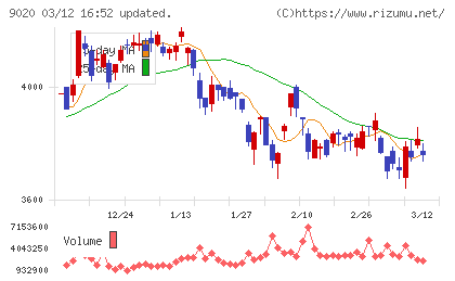 東日本旅客鉄道チャート