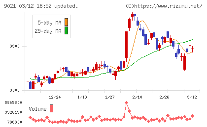 西日本旅客鉄道チャート
