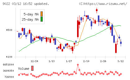 東海旅客鉄道チャート