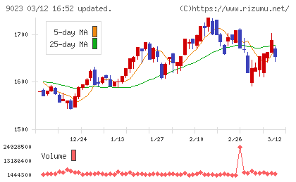 東京地下鉄チャート