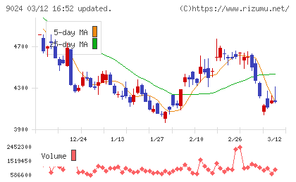 西武ホールディングスチャート