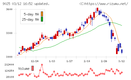 鴻池運輸チャート