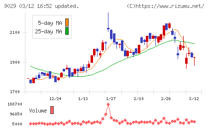 ヒガシホールディングスチャート