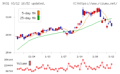 西日本鉄道チャート