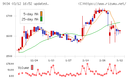 南総通運チャート