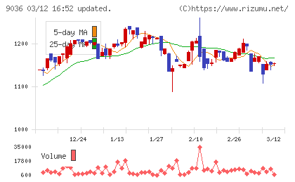 東部ネットワークチャート