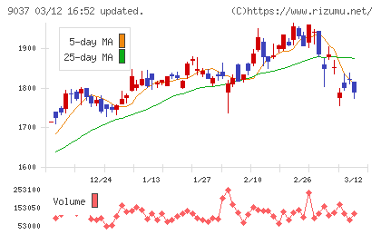 ハマキョウレックスチャート
