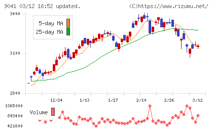 近鉄グループホールディングスチャート