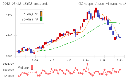 阪急阪神ホールディングスチャート