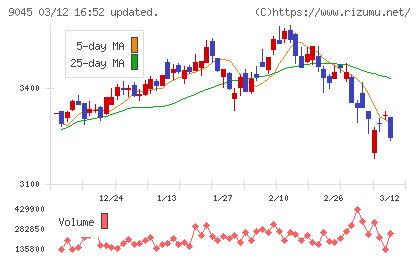 京阪ホールディングスチャート