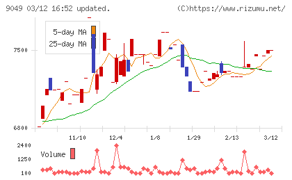 京福電気鉄道チャート
