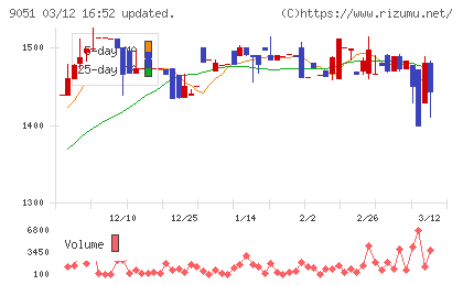 センコン物流チャート