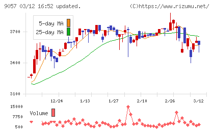遠州トラックチャート