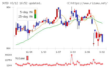カンダホールディングスチャート